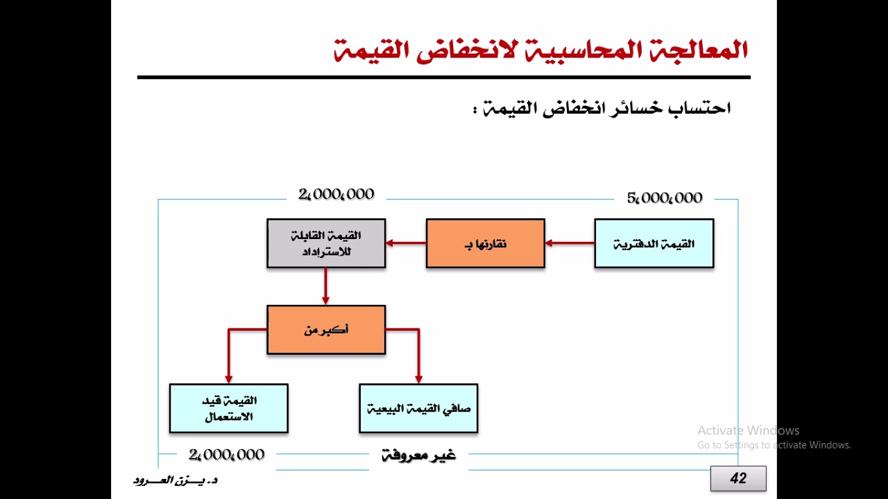 انخفاض قيمة الاصول غير الملموسة