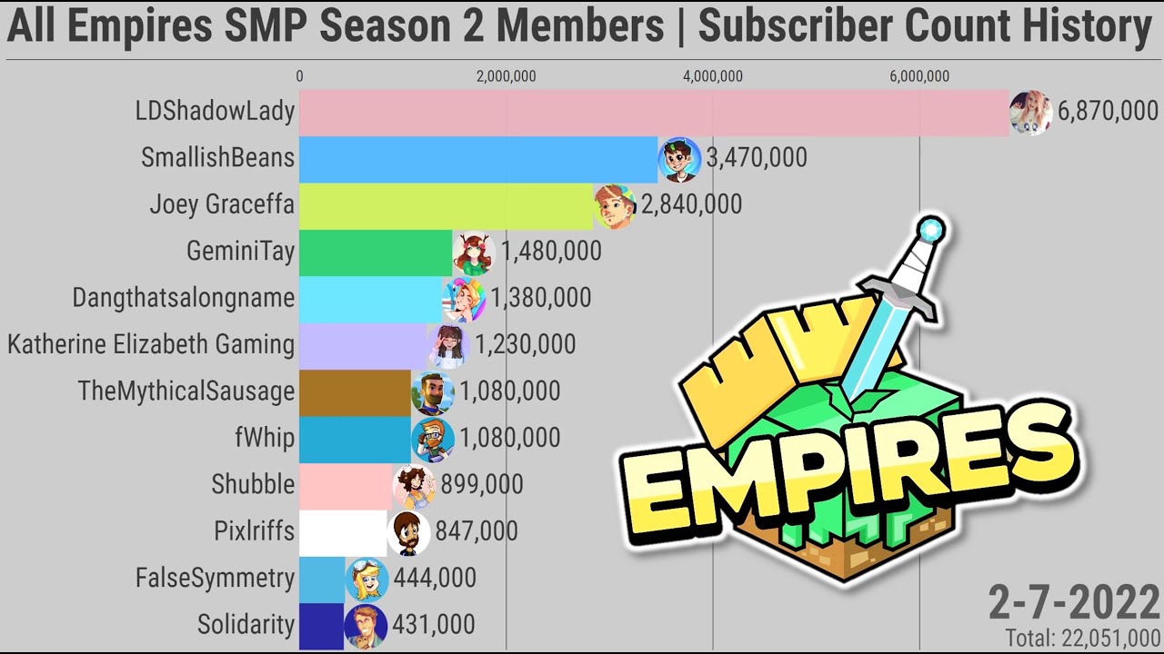 All Empires SMP Season 2 Members | Subscriber Count History (2007-2022)