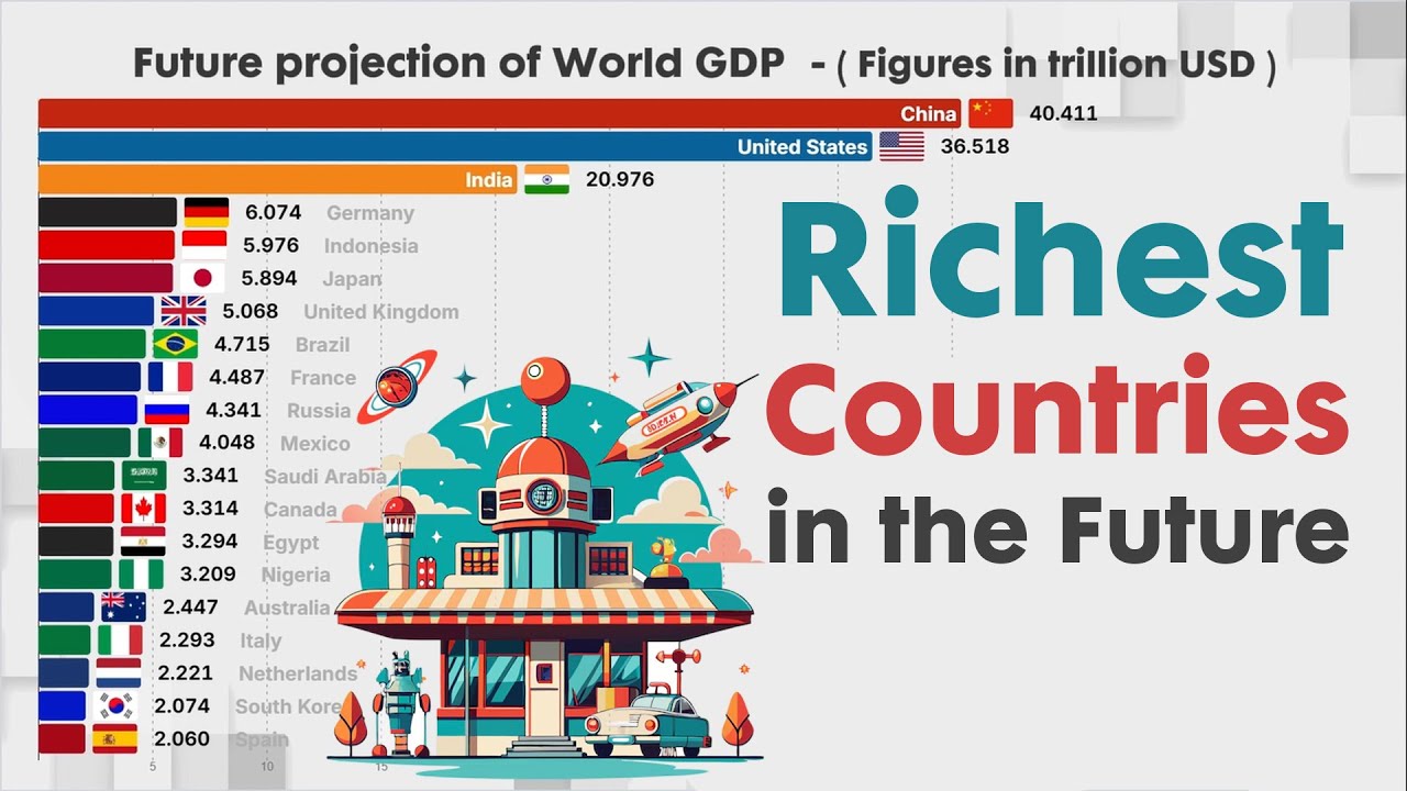 FUTURE WORLD GDP  (2023 - 2075)  | Who will be the Richest in the future?