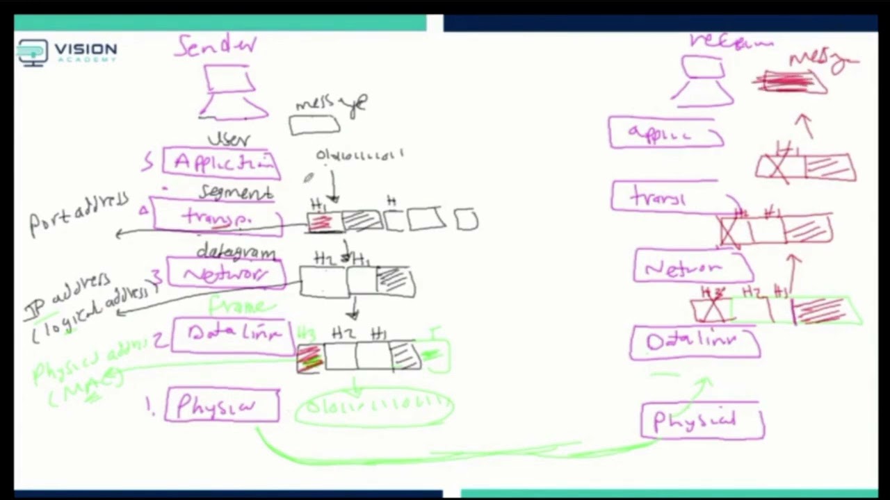 Network Course 03 :OSI LAYER شرح طبقات الشبكات