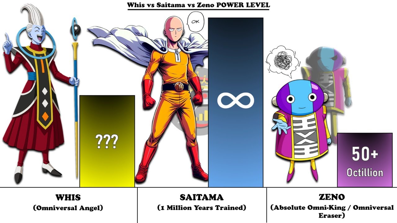 WHIS против SAITAMA против ZENO — Кто сильнее? Сравнение уровней силы богов битвы (2025)