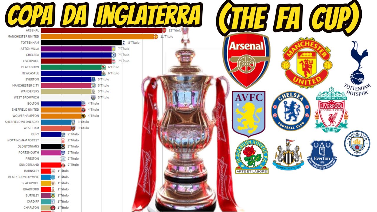 COPA DA INGLATERRA(THE FA CUP) 1872-2021@RankingThings​