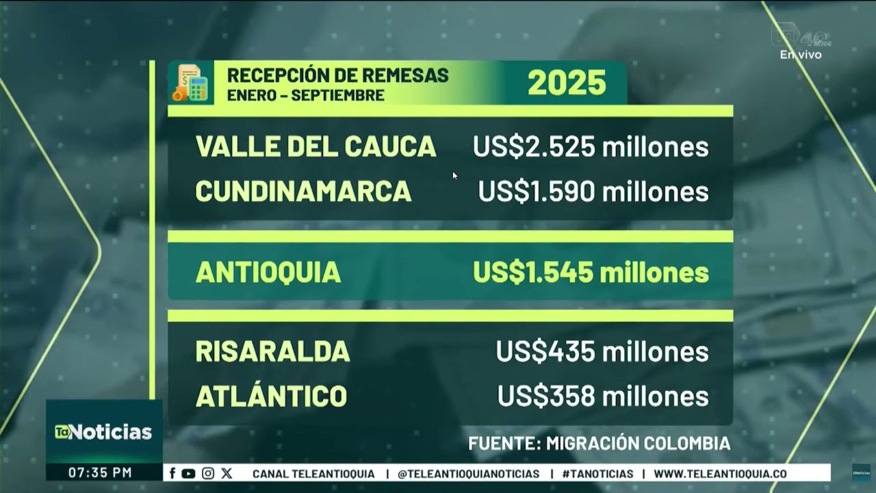 Antioquia, tercer departamento que más remesas recibió en 2025: Migración Colombia - Teleantioquia