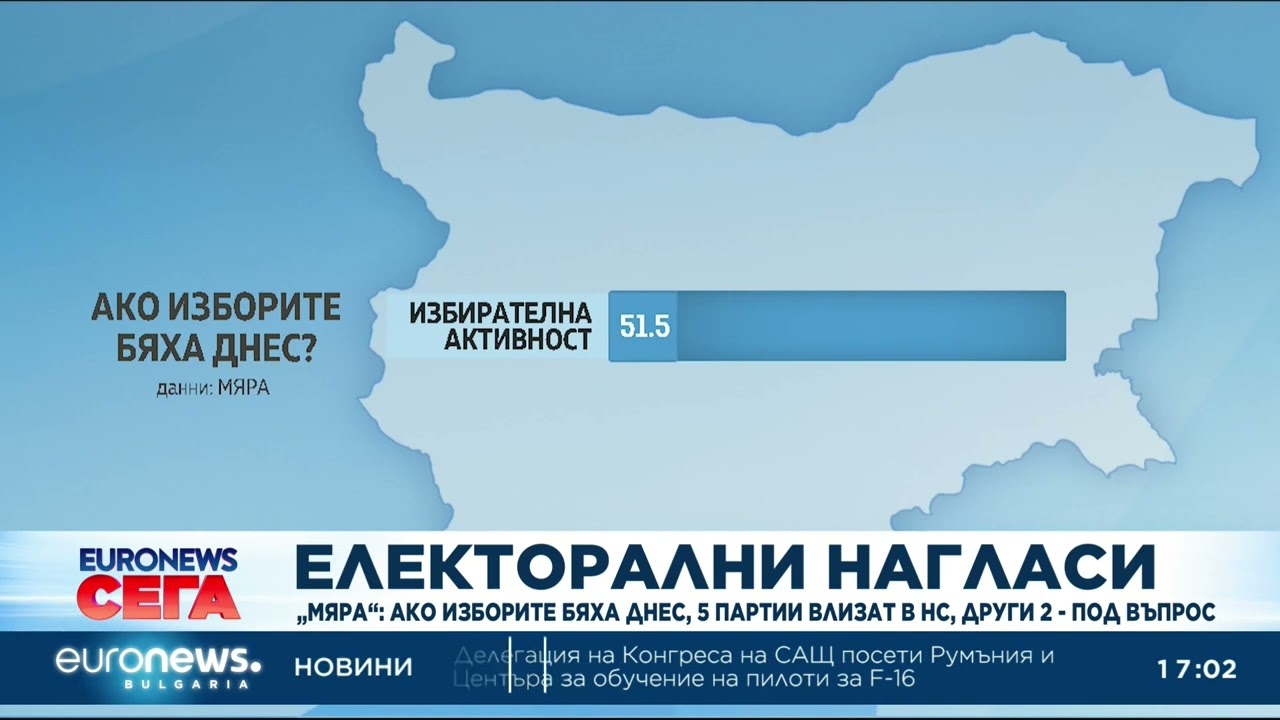 Електорални нагласи: Ако изборите бяха днес, 5 партии влизат в НС, а 2 са под въпрос