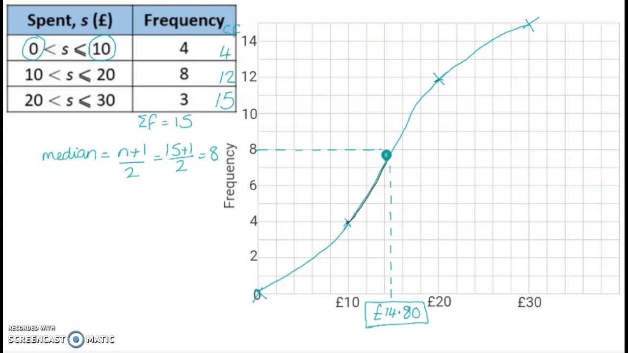 GCSE Statistics: Interpolation of the median from a grouped frequency table