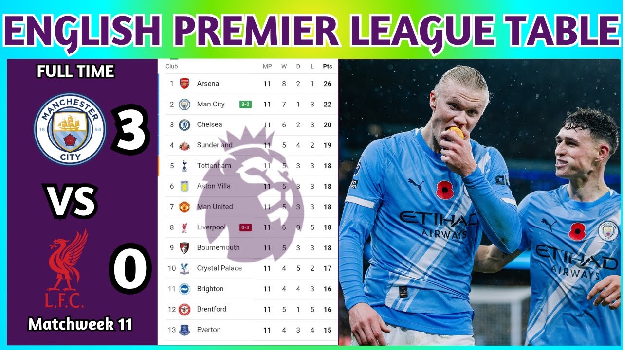 English Premier League Table Updated Today 2025 | EPL Table Standing | EPL Results Today MCI vs LIV