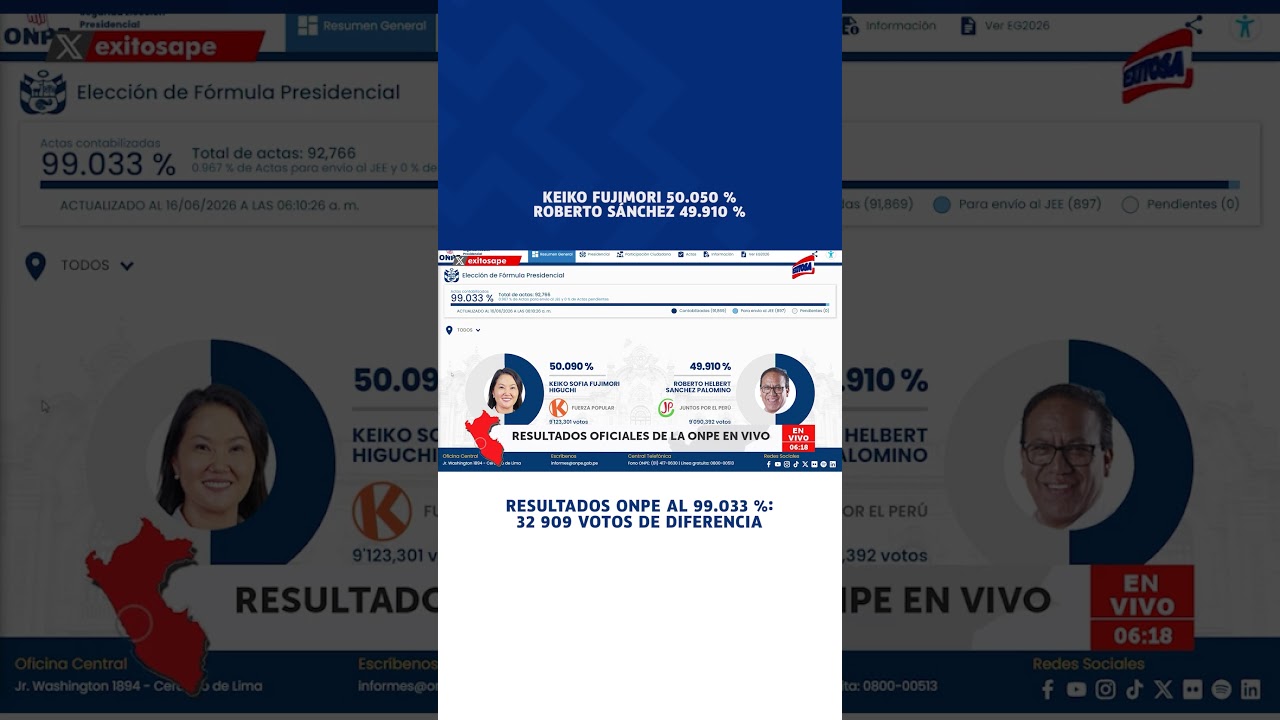 🔴🔵 Resultados ONPE al 99.033 %: Keiko Fujimori 50.050 % y Roberto S&aacute;nchez 49.910 %