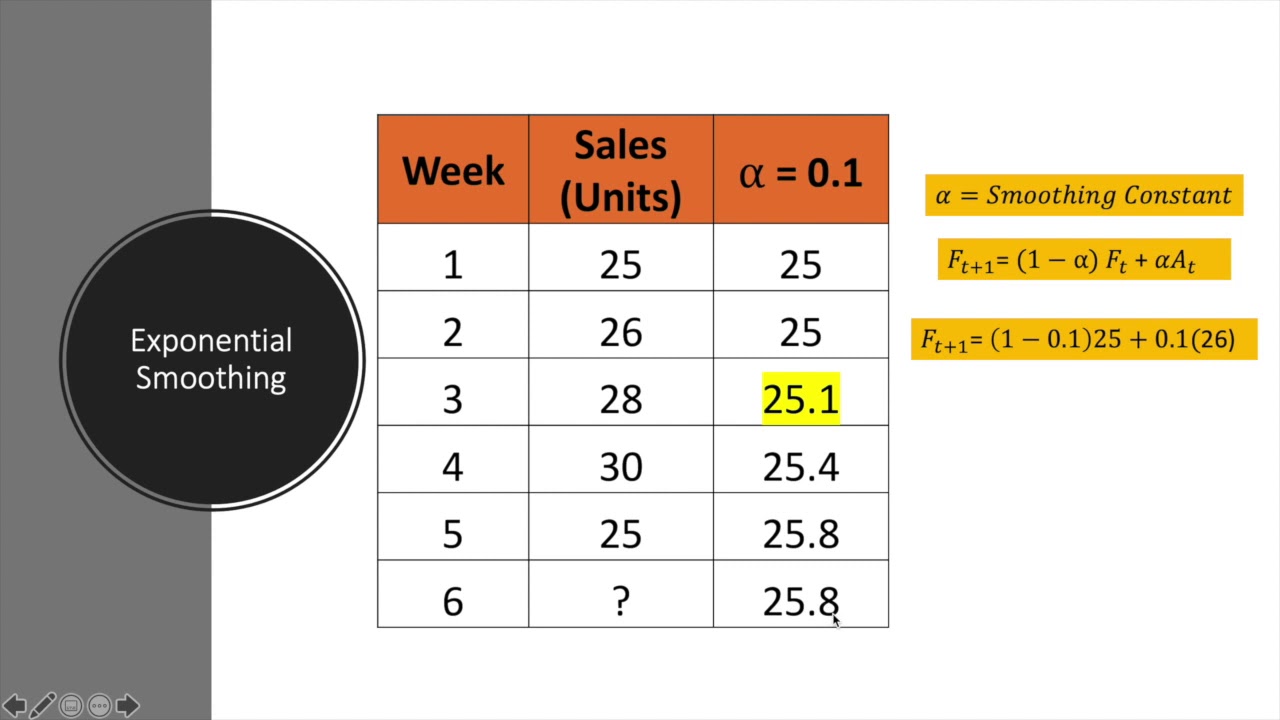 Using Microsoft Excel For Forecasting - Exponential Smoothing