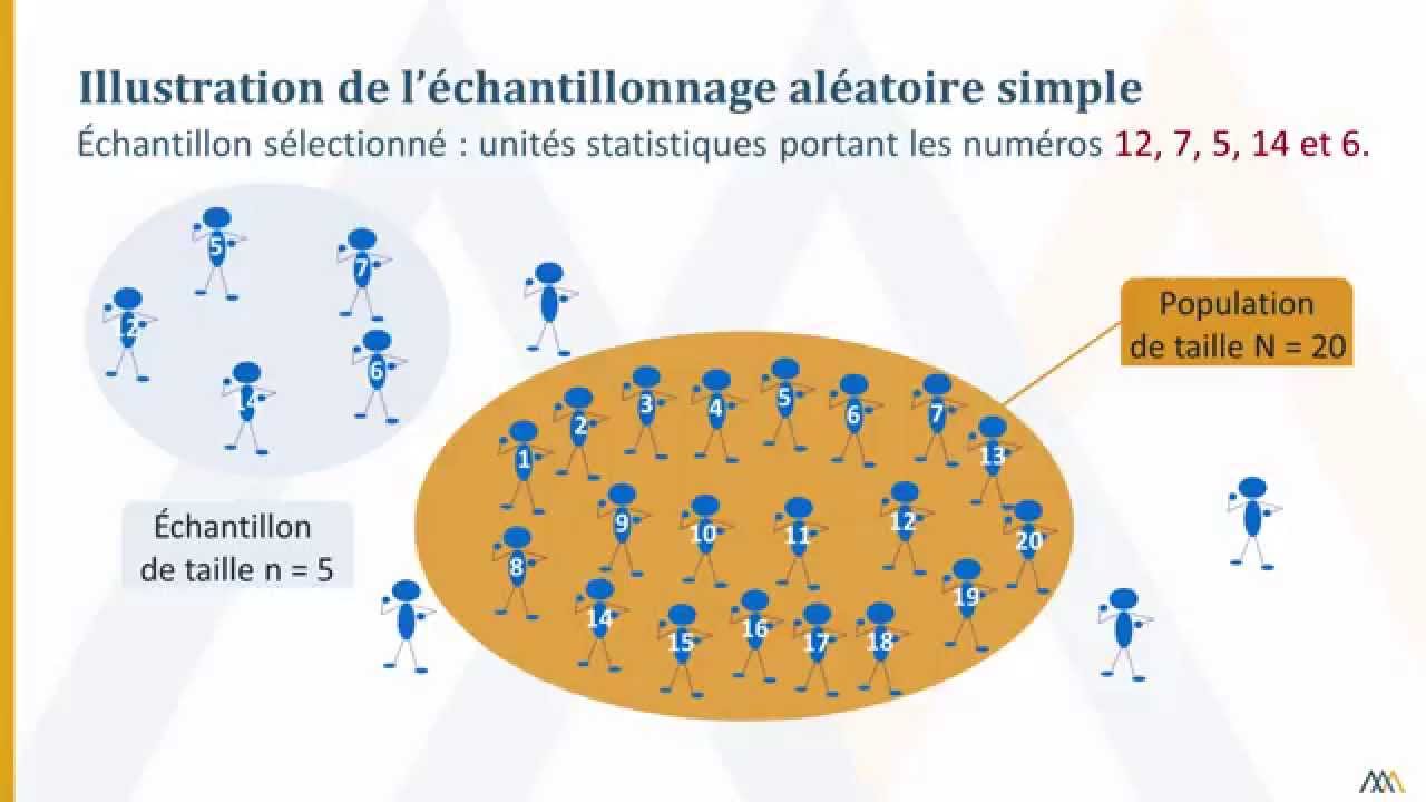 Échantillonnage aléatoire simple