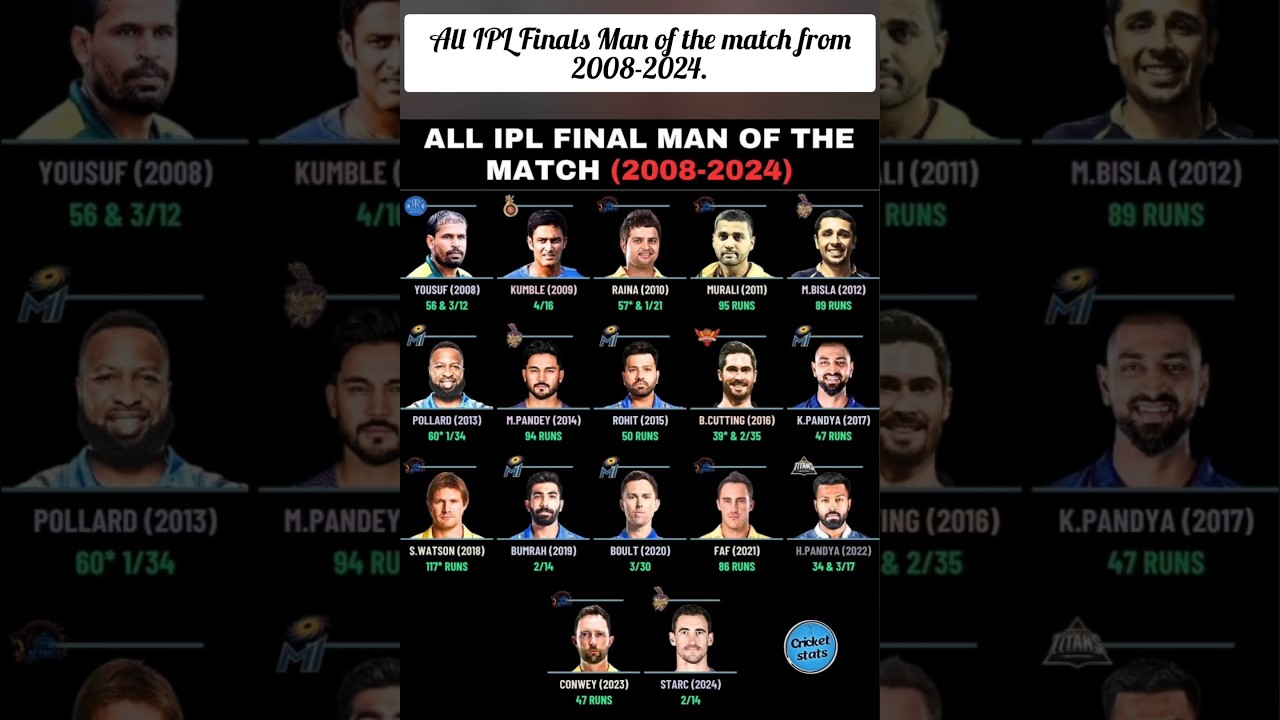All IPL Finals Man of the match from 2008-2024.