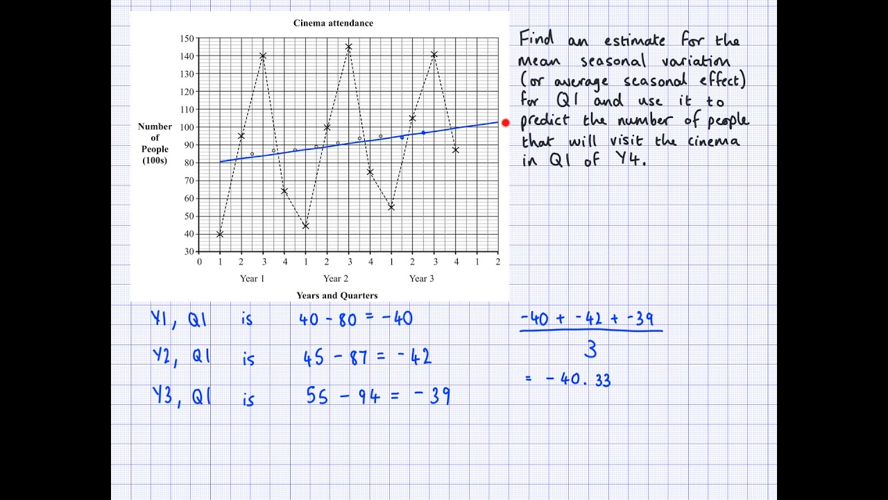 GCSE Statistics - Seasonal variation and mean seasonal variation