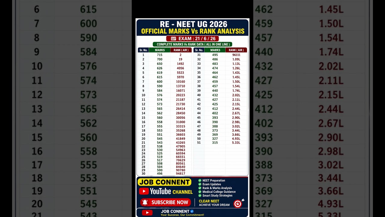 RE-NEET UG 2026 Official Marks vs Rank Analysis | Complete AIR Data | Job Connect