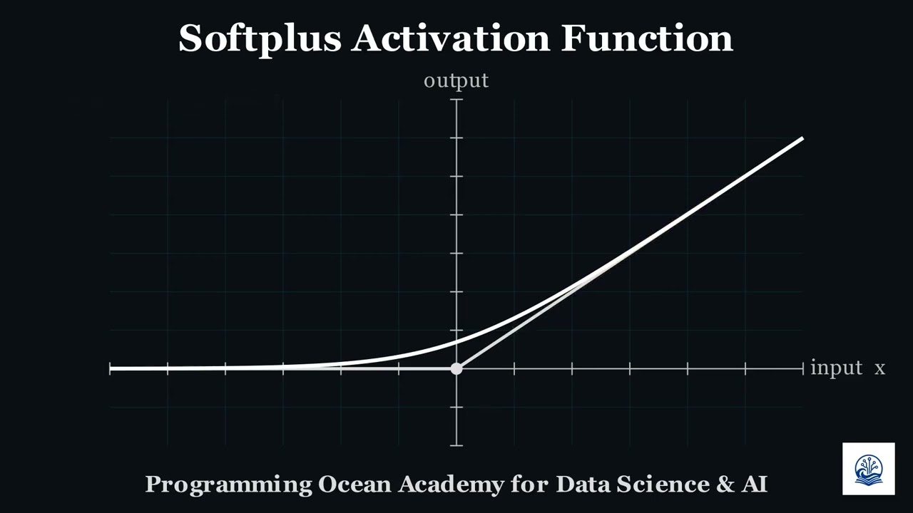Soft plus Activation Function