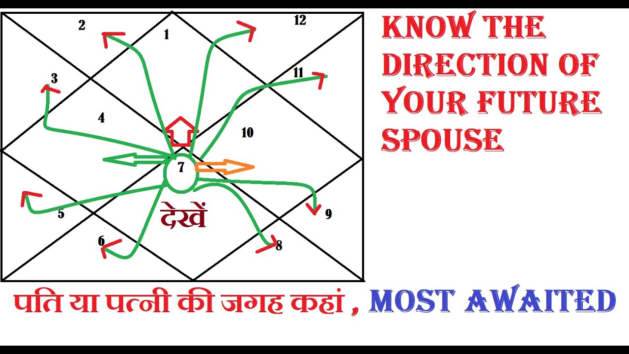 where is from my spouse | पति या पत्नी की जगह कहां | spouse predictions  | Future Spouse Prediction