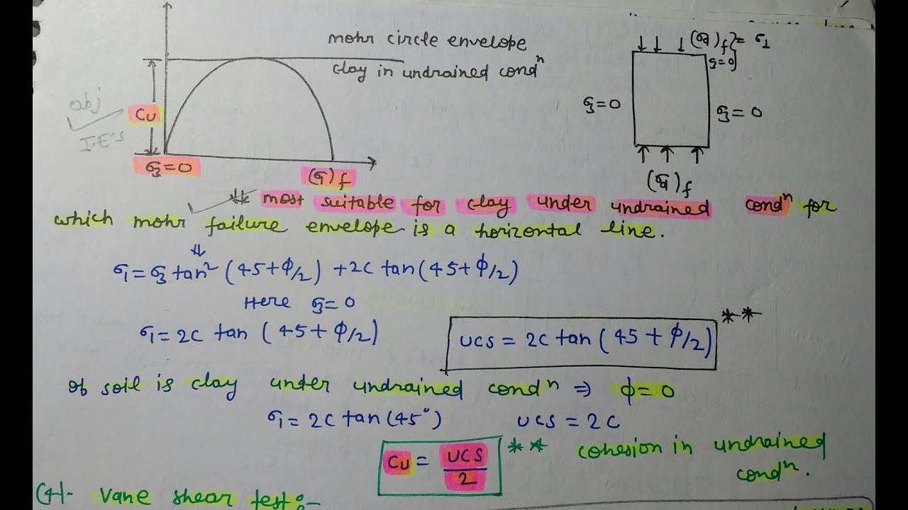 Unconfined Compressive Strength Of Soil In Hindi Shear Strength Of Soil