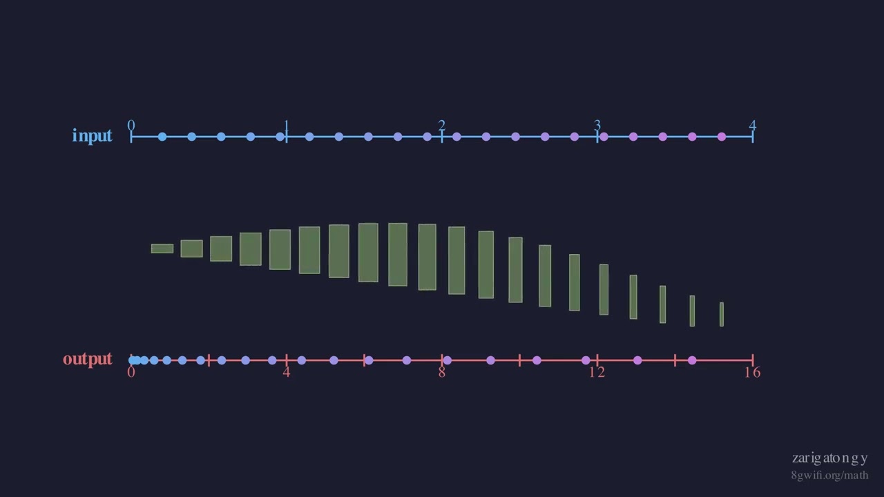 The Derivative Is a Stretch Factor &mdash; The View That Changes Everything | Visual Calculus