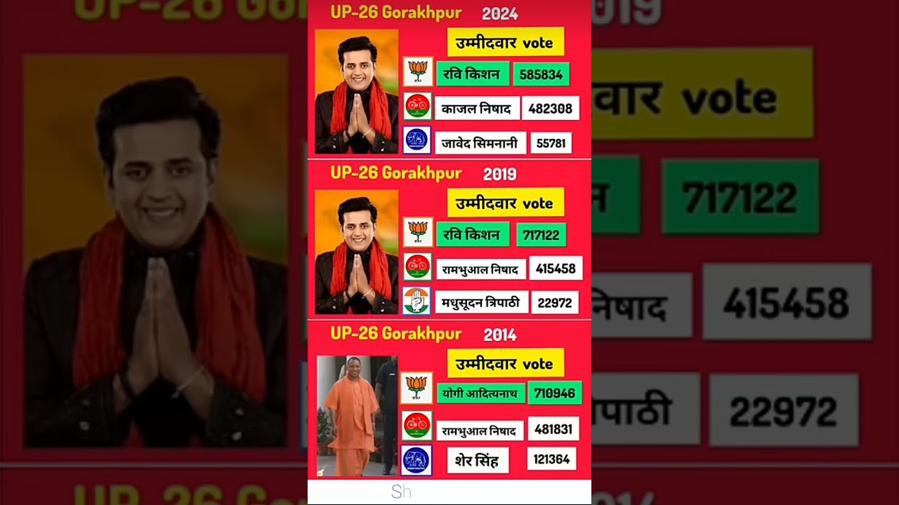 Gorakhpur Election Result History | 2014-2024 Analysis | #Election #Result #bjp #inc