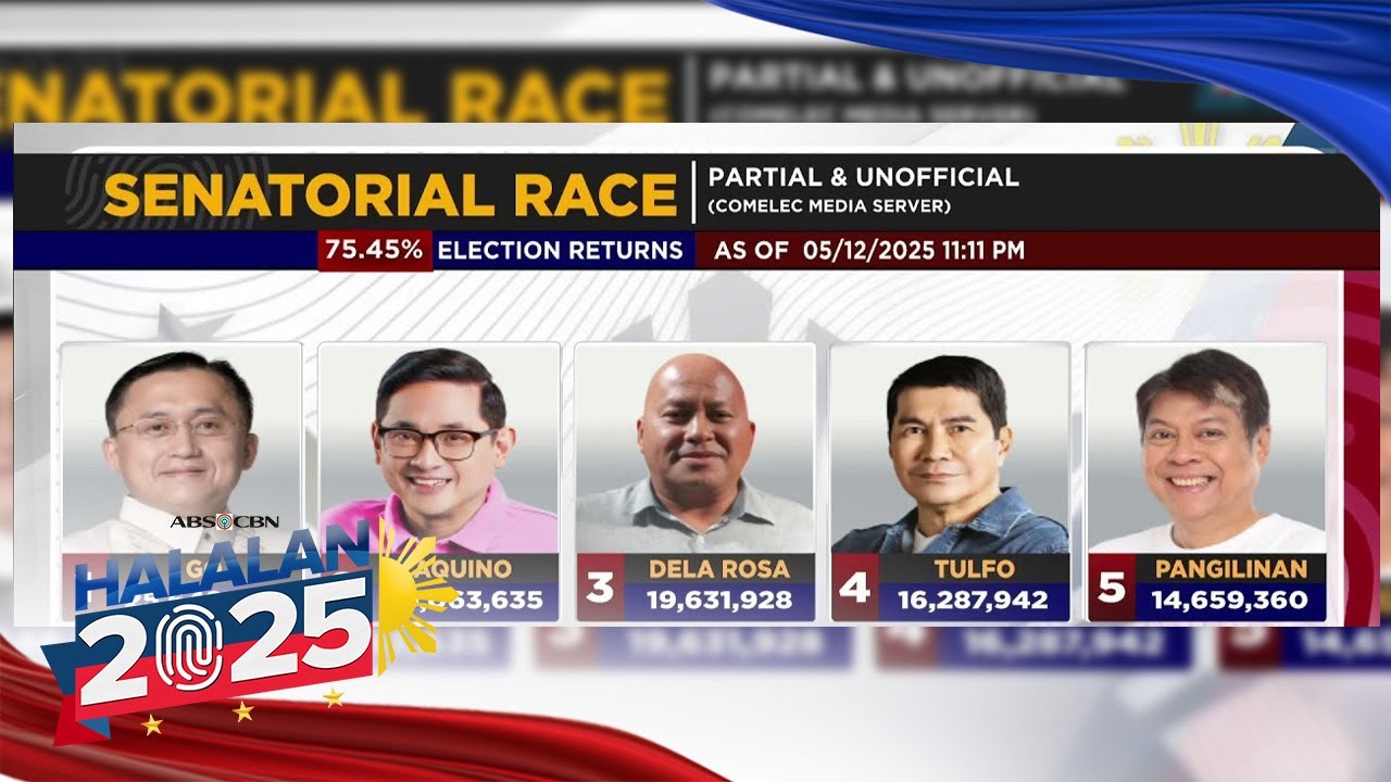 75% of election results in: Go, Aquino, Dela Rosa top PH senatorial race | ANC