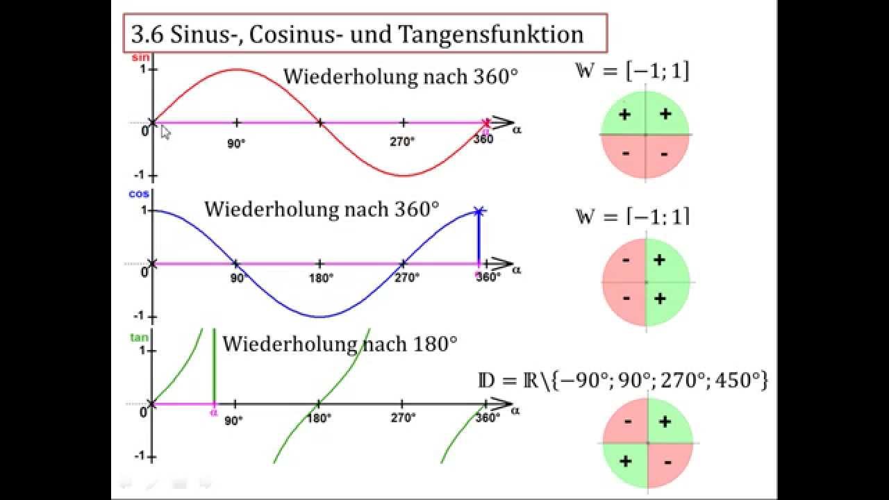 3.6 Sinus-, Cosinus- und Tangensfunktion