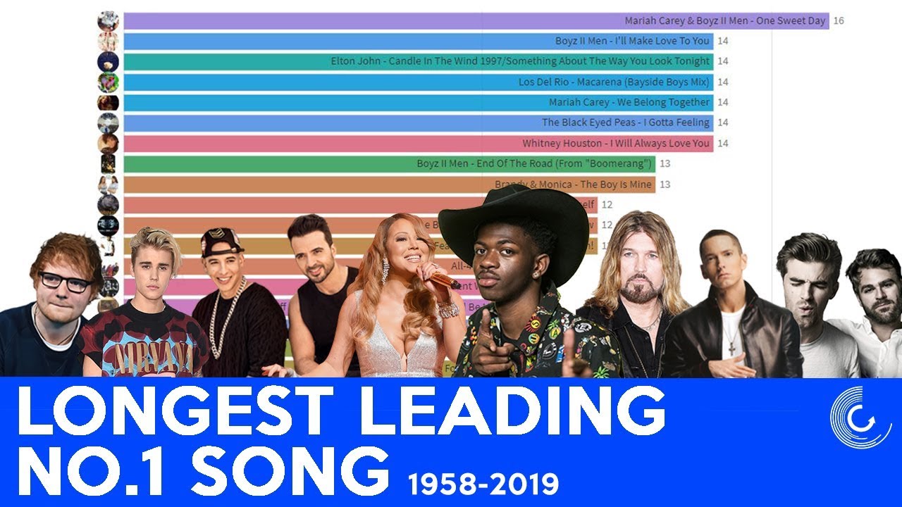 Top 20 Longest Leading No.1 Song on Billboard Hot 100 (1958-2019)