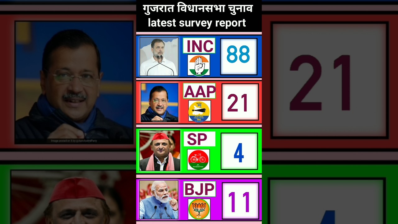 Gujarat Opinion Poll 2027: If Elections Were Held Today, Who Would Win? BJP vs INC vs AAP vs SP