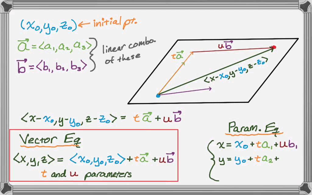 Vector and Parametric Equations of a Plane