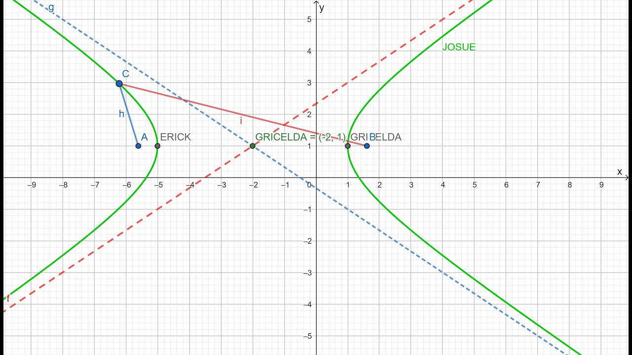 Grafico de la Hiperbola en GeoGebra