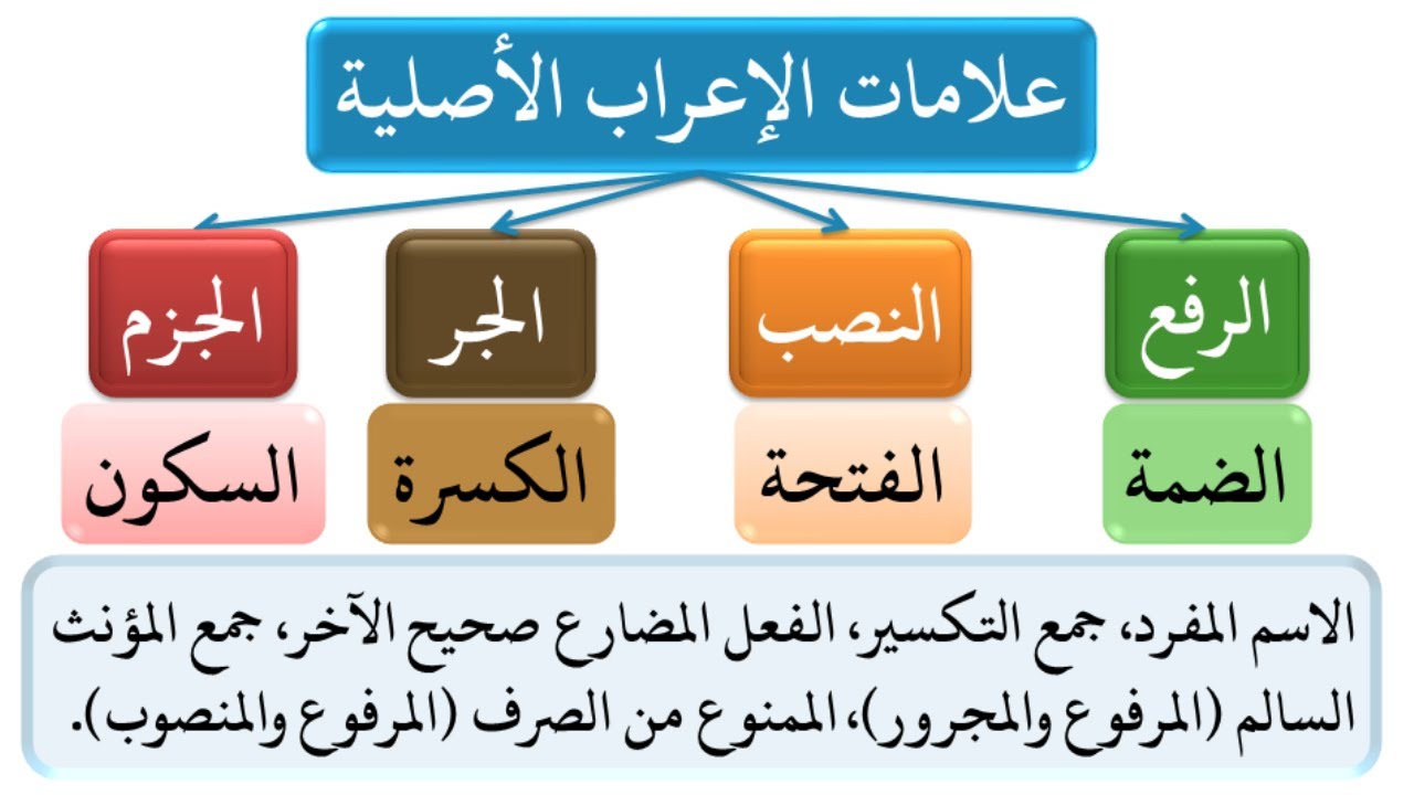 3- الإعراب: علامات الإعراب الأصلية (الظاهرة).