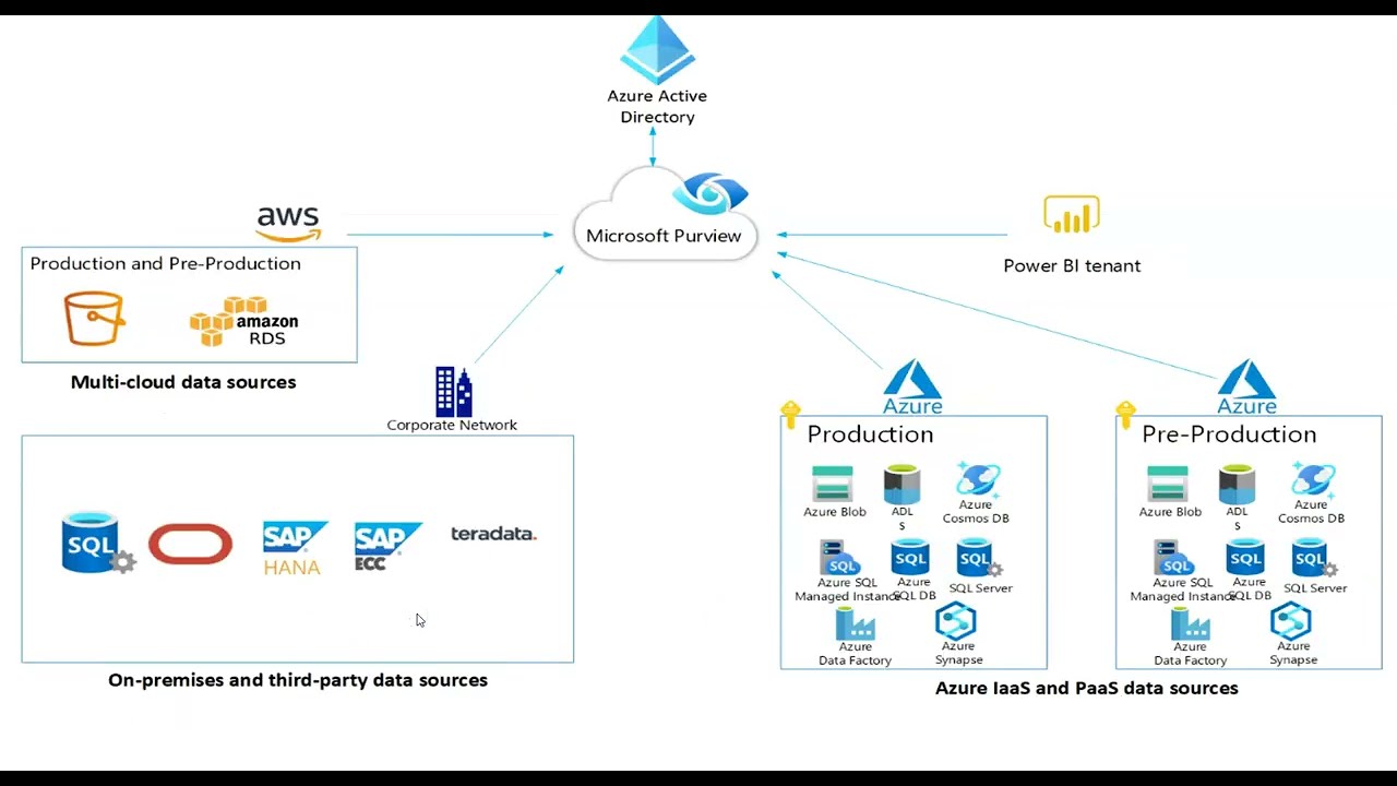 Azure Purview за 2 минуты