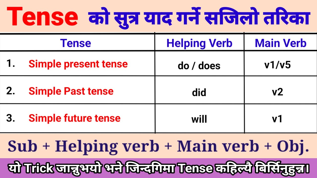 How To Memorize Structures of Tense || टेन्सको सुत्रहरु सजिलै याद गर्ने तरिका || English Sadhana