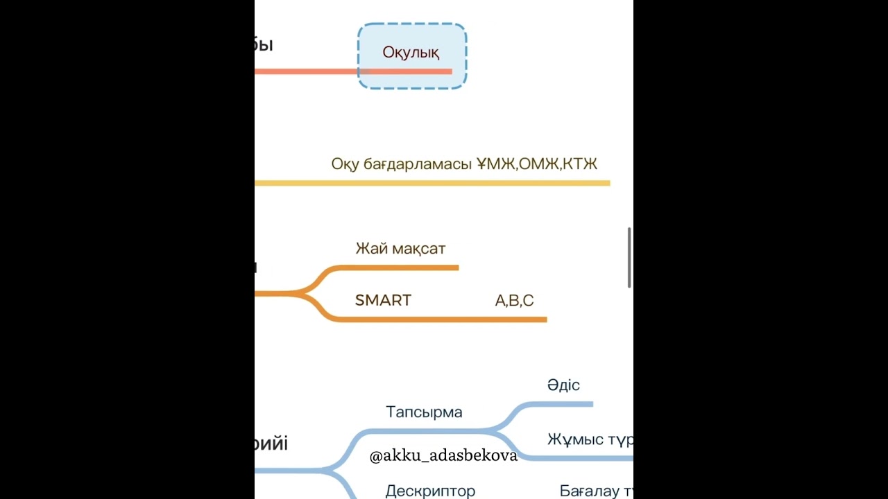 ҚМЖ жасау. 382 бұйырық. Оқу мақсаты, сабақ мақсаты. Бағалау критерийі