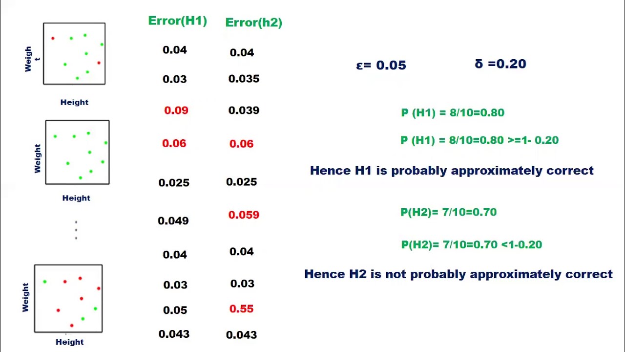 Probably Approximately Correct (PAC)Learning ( KTU CS467  Machine Learning Module 2)