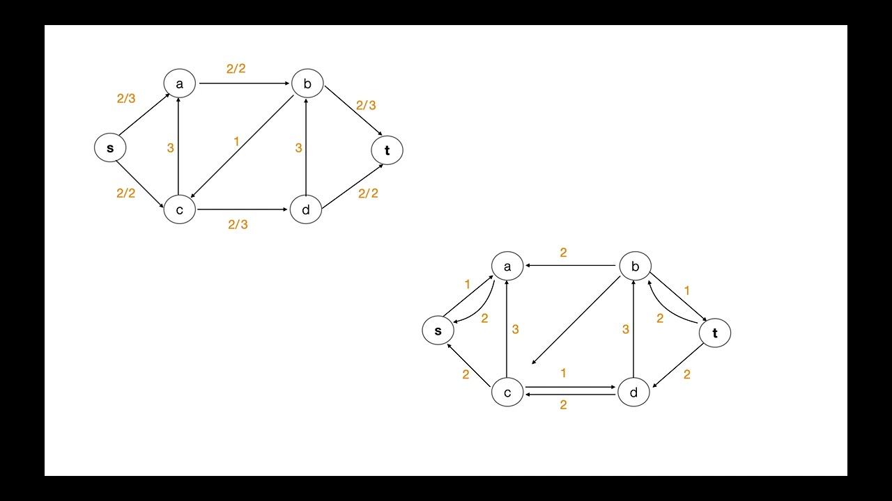 Ford-Fulkerson Algorithm For Max Flow