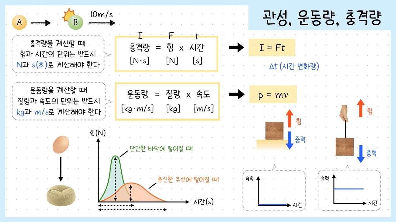 [통합과학1] 3-④강. 관성 ￨운동량￨충격량￨속력과 속도￨충격량의 활용⚾️