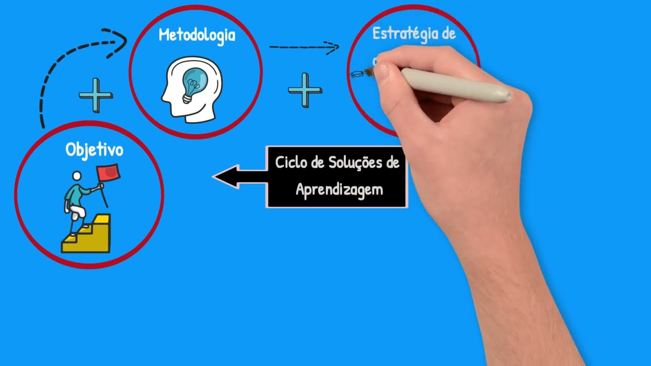 Ciclo de Soluções de Aprendizagem - Design Instrucional - Simone Coelho
