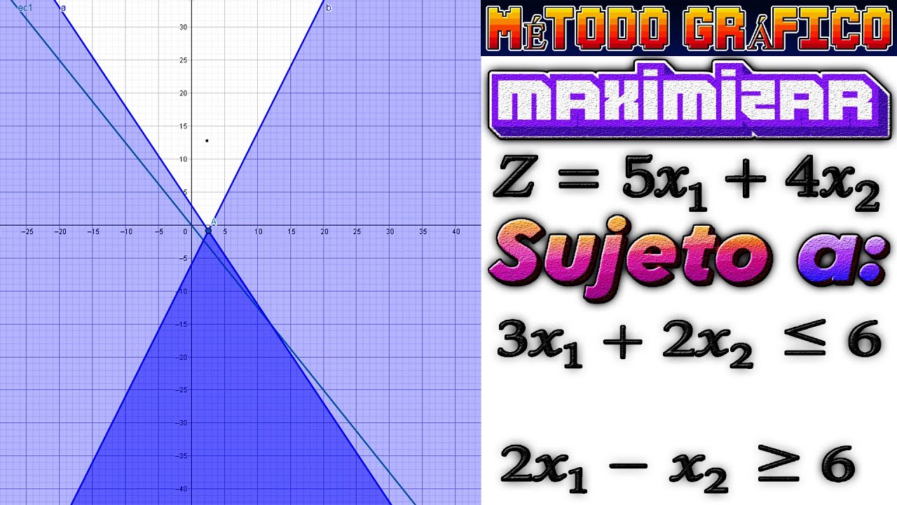 ¿Cuál es el punto que nos da el Máximo Valor de Z? | Demostrado de Forma Visual