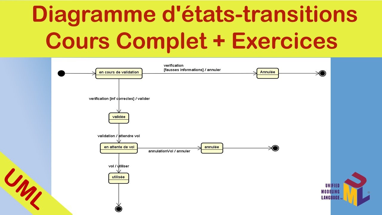 Diagramme états-transitions UML : Cours et Exercice Corrigé (diagramme de machine d’état UML)