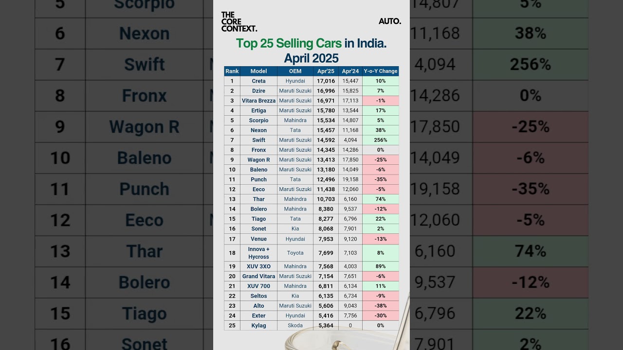 Top 25 Selling Cars in India #shorts #cars #automobile #india #tata #hyundai #mahindra