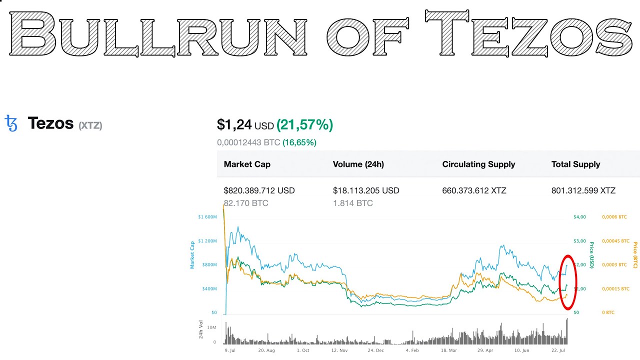 TEZOS Price Forced Over 25% - Coinbase Pro Listing Announcement