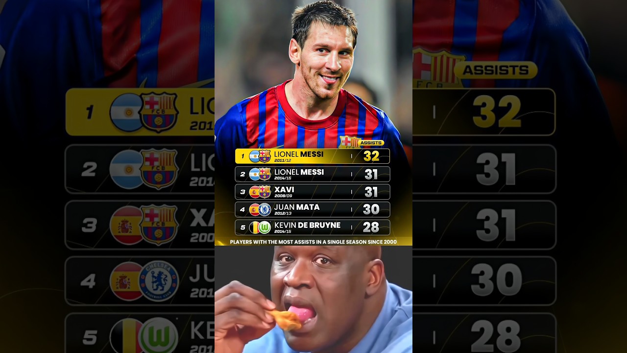 Lionel Messi Really Makes the List Twice, Coming In 1st And 2nd 🤫🤯😲
