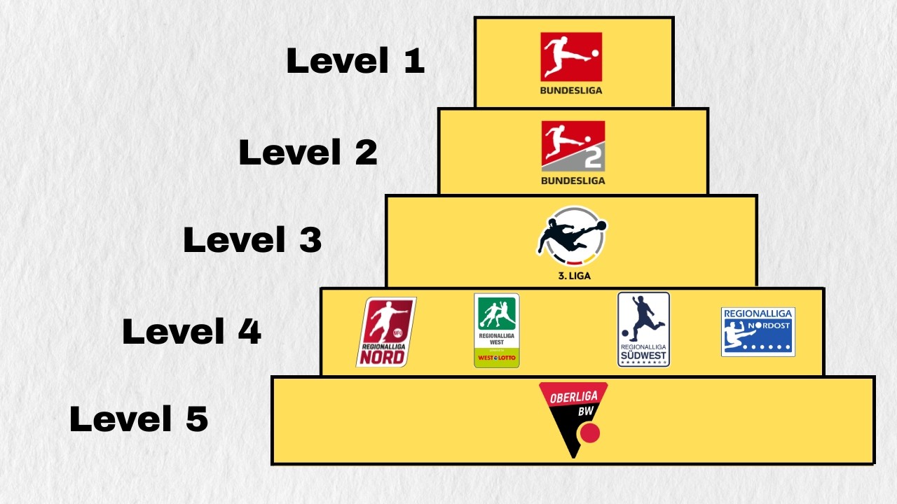 Germany Football Pyramid Explained in 5 min