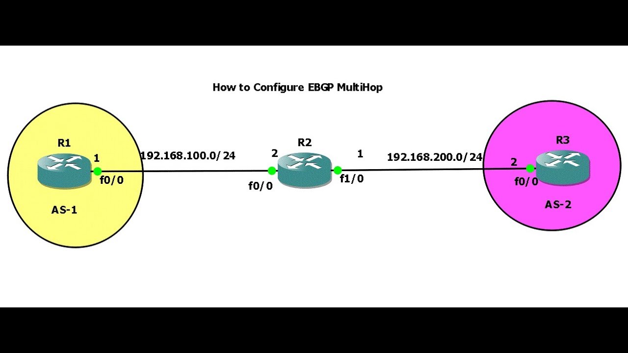 BGP-4.How to configure EBGP Multi-hop Part-1 in English