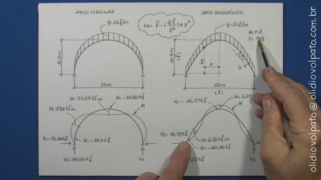 DICA - Arco Circular ou Parabólico? Qual é o mais econômico?