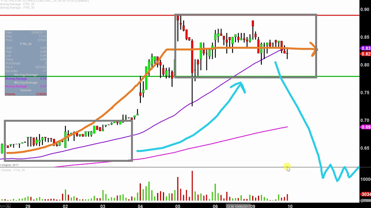 Palatin Technologies Inc - PTN Stock Chart Technical Analysis for 10-09-17
