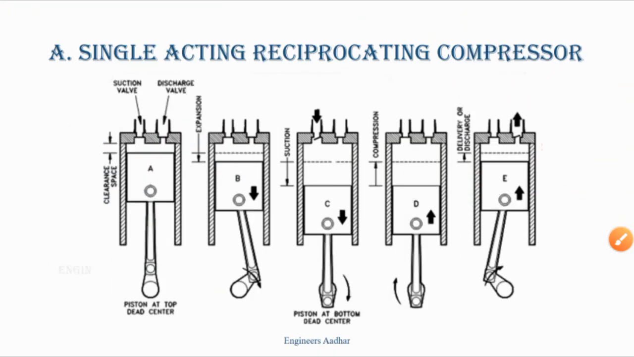 Reciprocating Compressor |Single Acting & Double Acting Reciprocating Compressor | Air Compressor