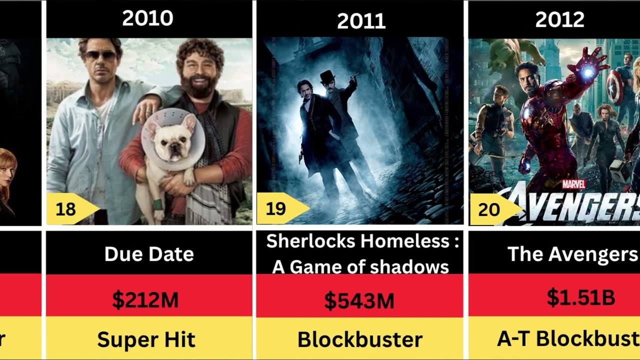 Robert Downey Jr Hits & Flops movies List | Iron Man | Dr Doom |Avengers| Marvel|