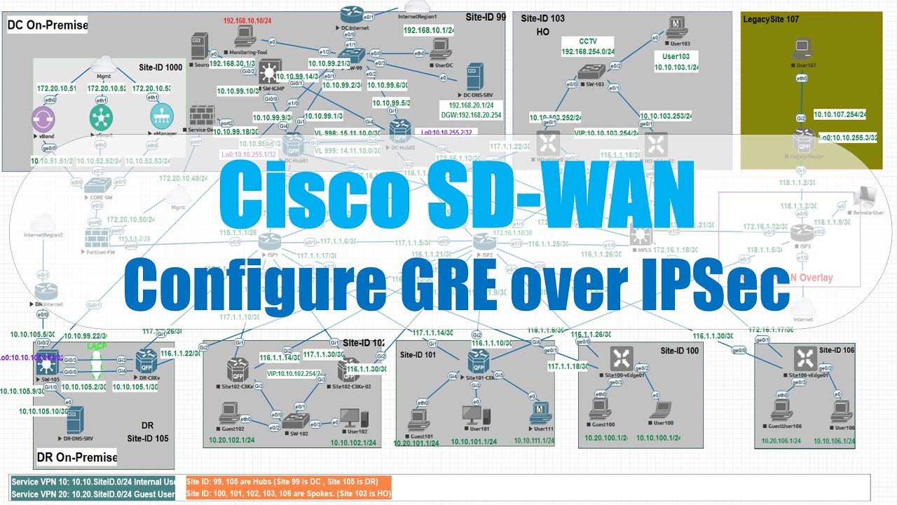 Cisco SD-WAN: Configure GRE over IPSEC