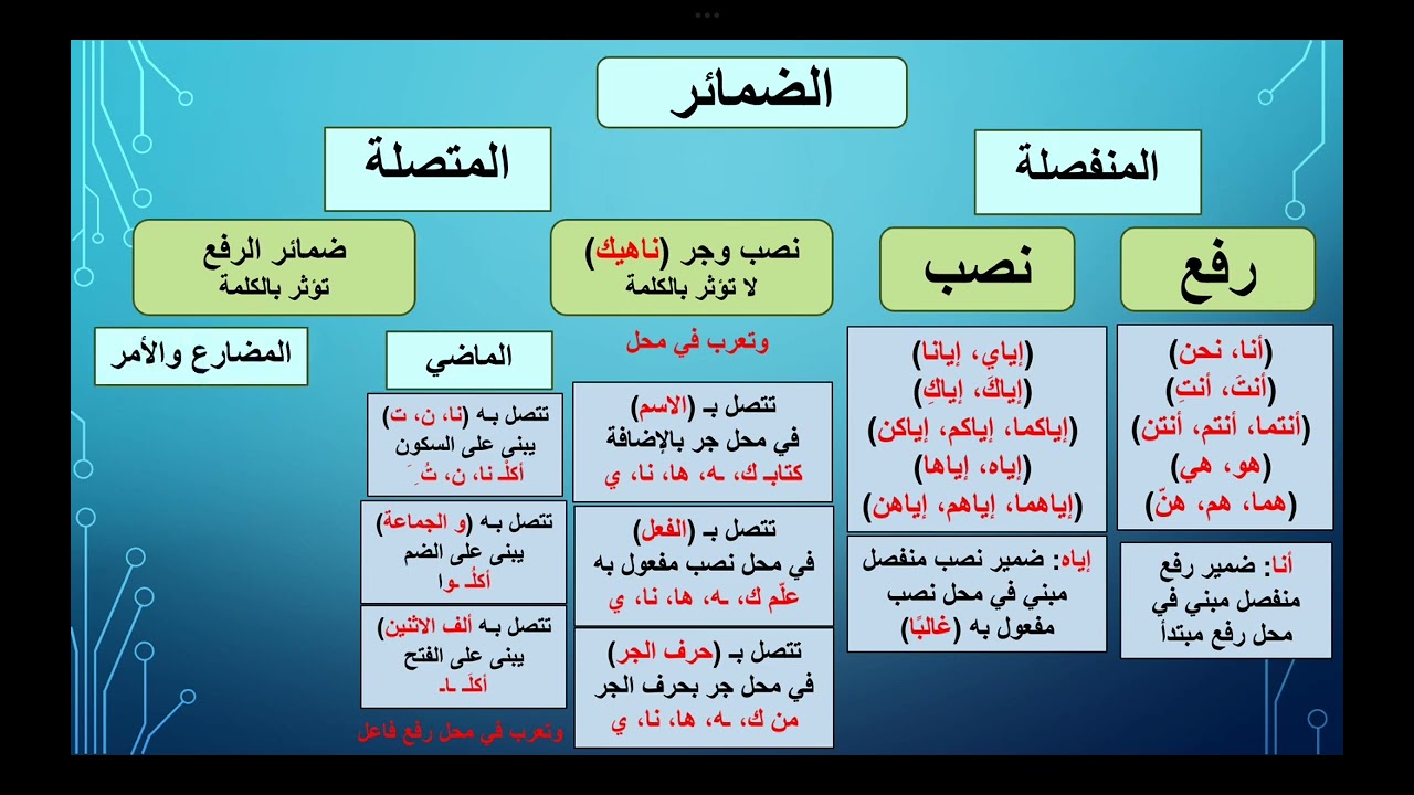 الدرس الثالث، إعراب الضمائر، تعلم الإعراب، الأستاذ مهند الحمود 