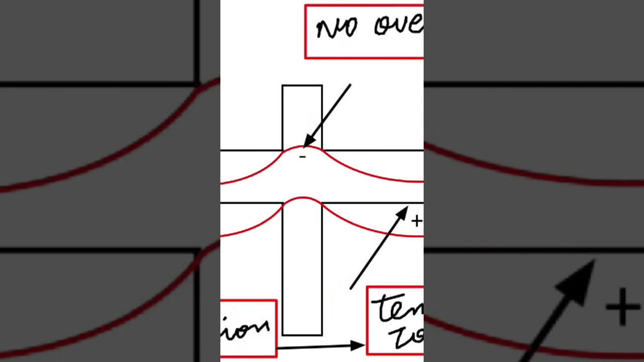 reinforcement lapping zone in beams and the basic rule for lapping length in beams😊