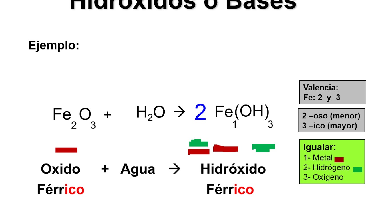 HIDRÓXIDOS: Ecuaciones y nomenclaturas